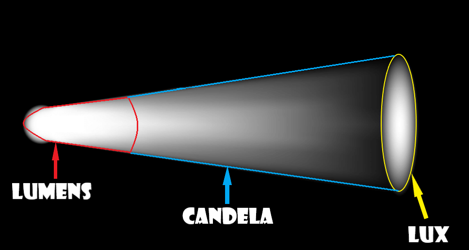 Diagram illustrating candela lumens and lux